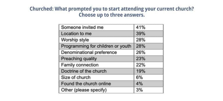 Churched What Prompted You To Start Attending Your Current Church