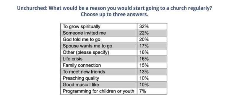 Unchurched What Would Be A Reason You Would Start Going To A Church Regularly
