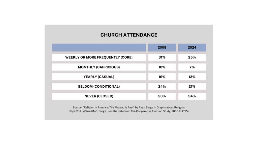 Church Attendance
