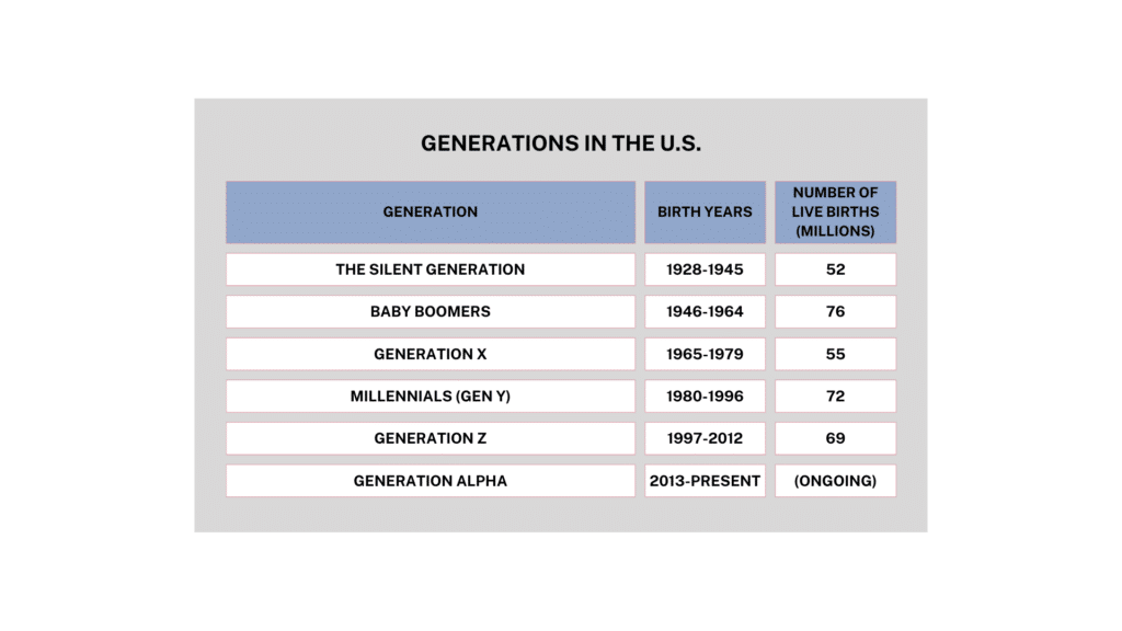 Generations in the US