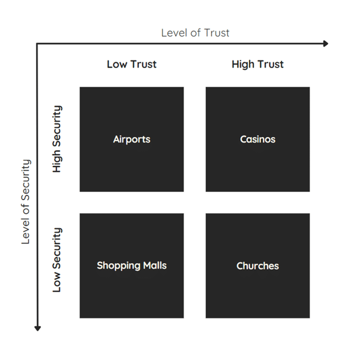 Level Of Security And Trust Diagram