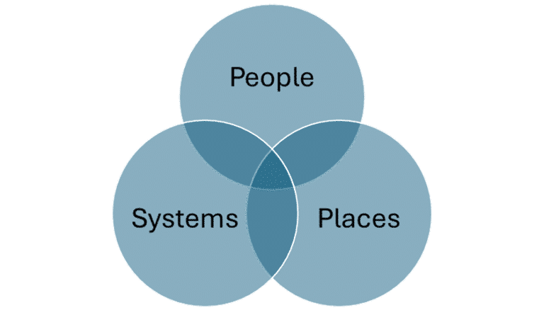 People Systems Places Diagram