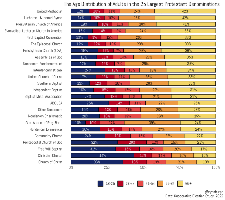 The Age Distribution Of Adults In The 25 Largest Protestant Denominations